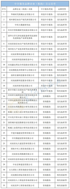 河南公示100家省級中介服務品牌企業(機構)名單 科技中介服務成亮點